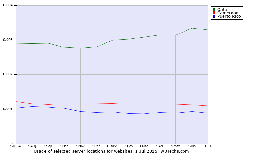 Historical trends in the usage of Qatar vs. Cameroon vs. Puerto Rico
