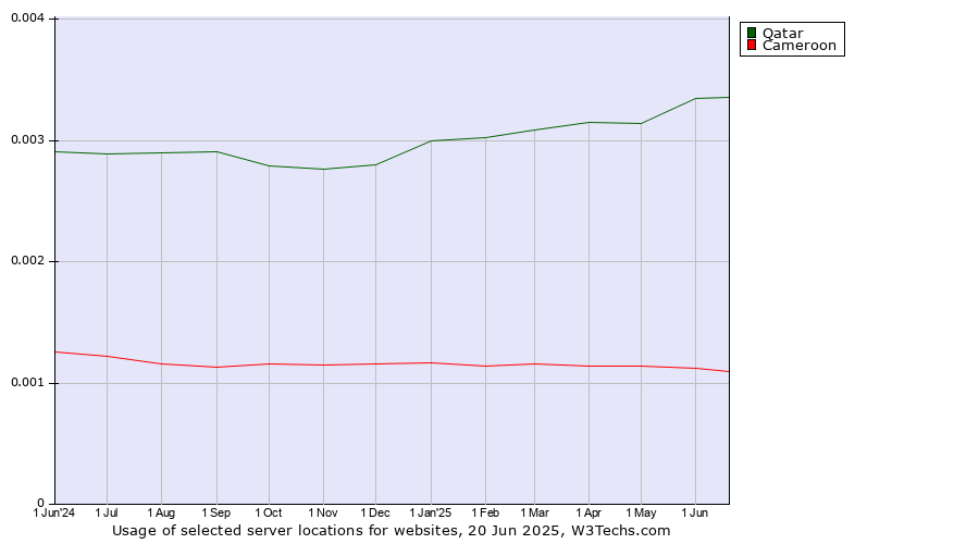 Historical trends in the usage of Qatar vs. Cameroon