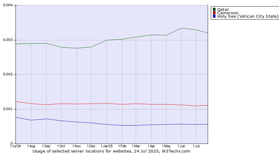 Historical trends in the usage of Qatar vs. Cameroon vs. Holy See (Vatican City State)