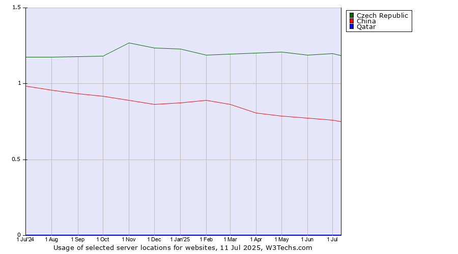 Historical trends in the usage of Czech Republic vs. China vs. Qatar
