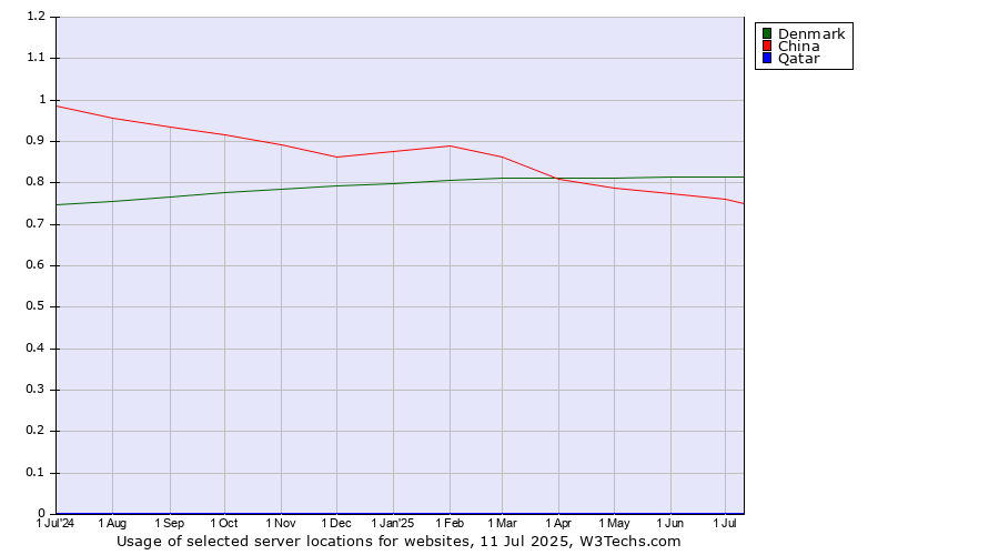 Historical trends in the usage of Denmark vs. China vs. Qatar