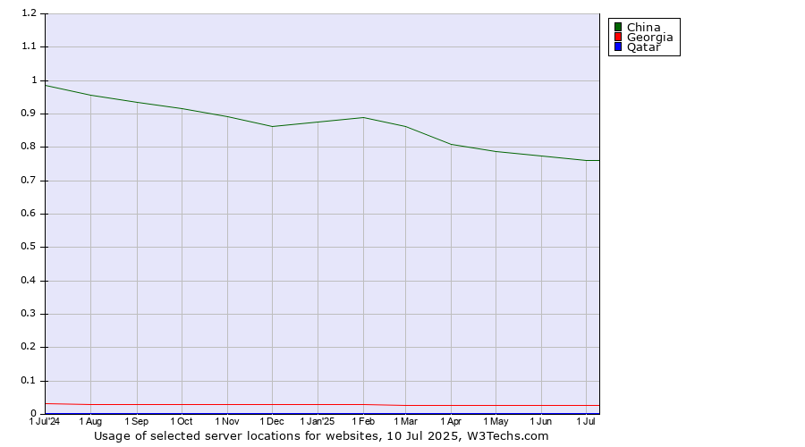 Historical trends in the usage of China vs. Georgia vs. Qatar