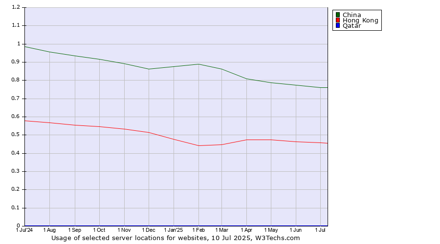 Historical trends in the usage of China vs. Hong Kong vs. Qatar