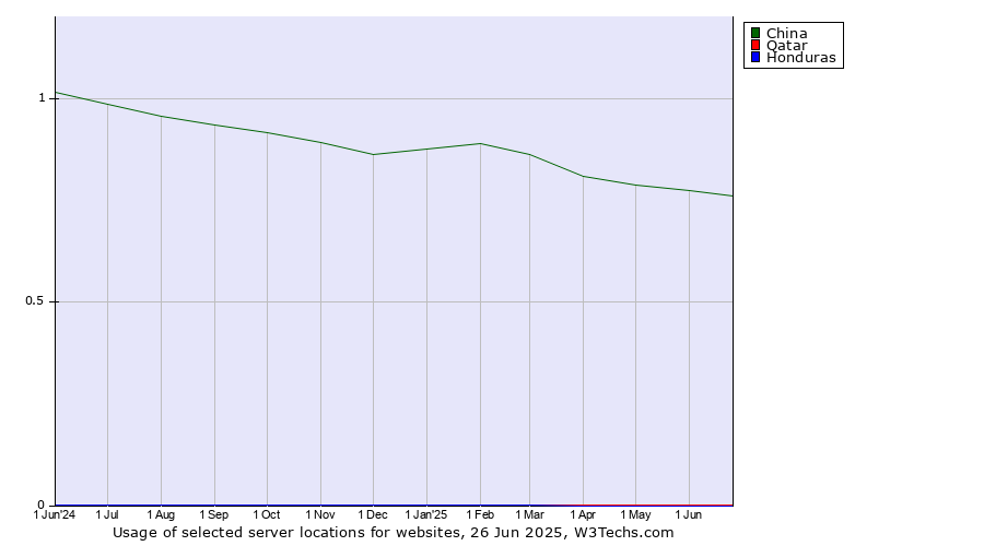 Historical trends in the usage of China vs. Qatar vs. Honduras