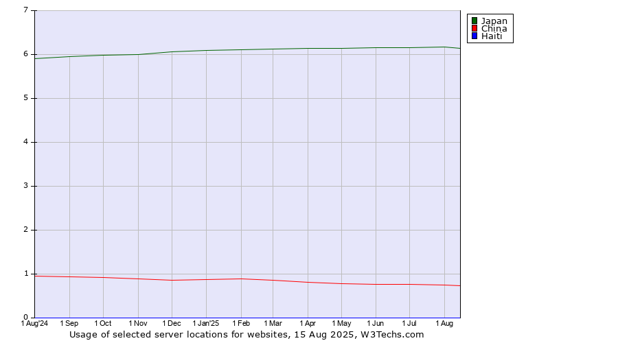 Historical trends in the usage of Japan vs. China vs. Haiti