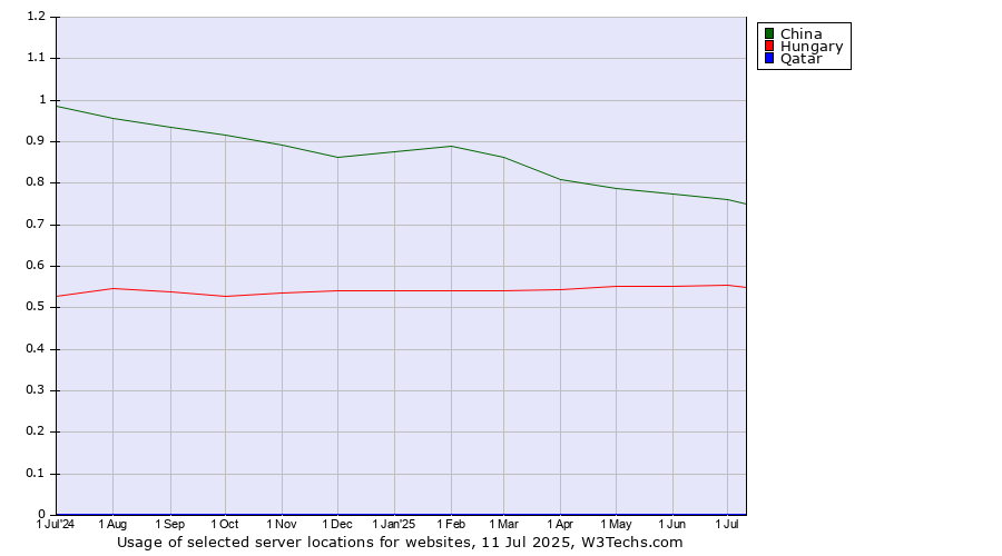 Historical trends in the usage of China vs. Hungary vs. Qatar
