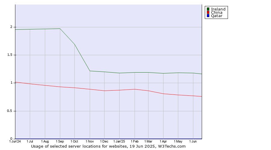 Historical trends in the usage of Ireland vs. China vs. Qatar