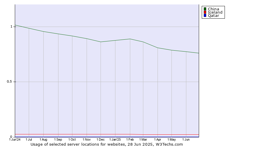 Historical trends in the usage of China vs. Iceland vs. Qatar