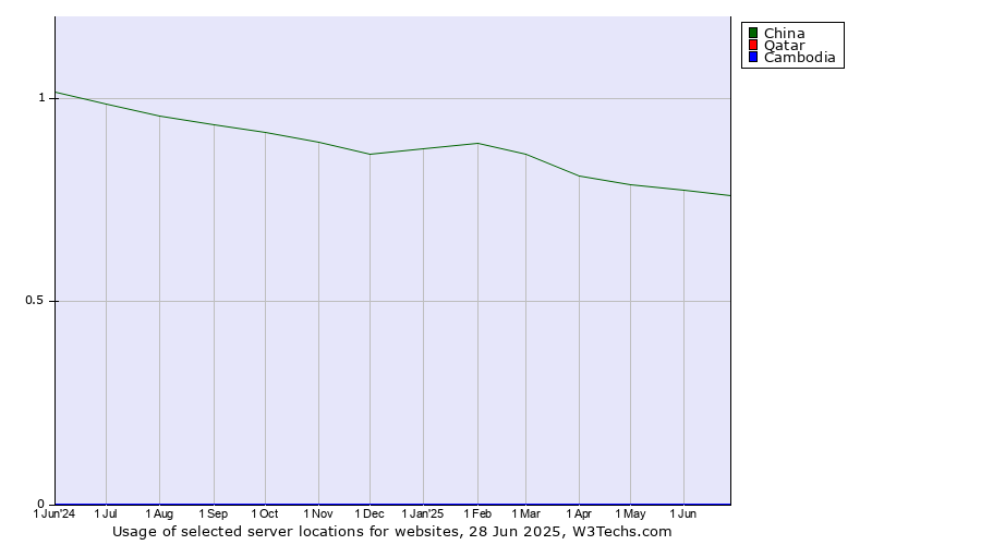 Historical trends in the usage of China vs. Qatar vs. Cambodia