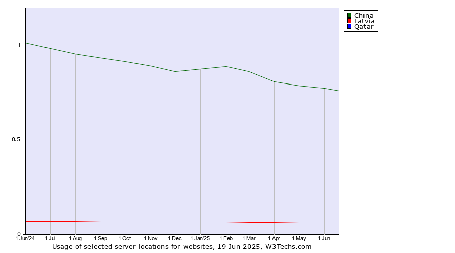 Historical trends in the usage of China vs. Latvia vs. Qatar