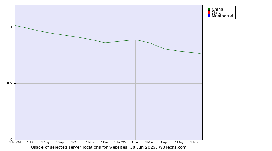 Historical trends in the usage of China vs. Qatar vs. Montserrat