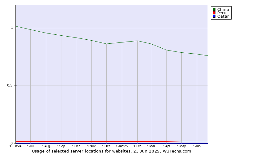 Historical trends in the usage of China vs. Peru vs. Qatar