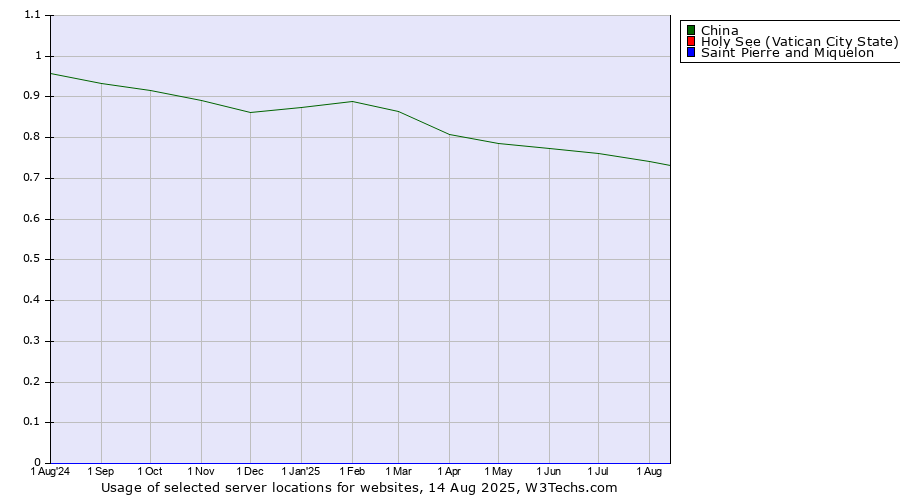 Historical trends in the usage of China vs. Holy See (Vatican City State) vs. Saint Pierre and Miquelon
