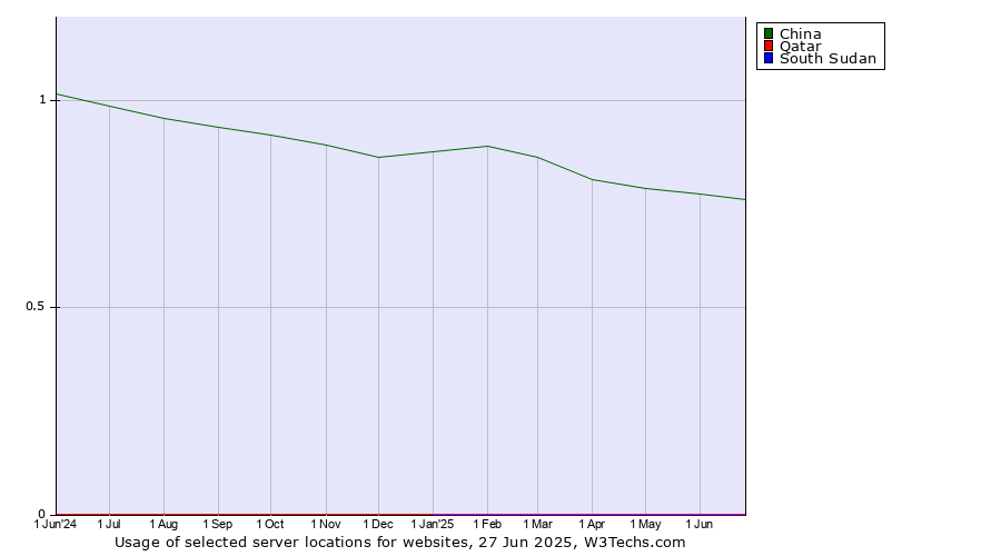 Historical trends in the usage of China vs. Qatar vs. South Sudan