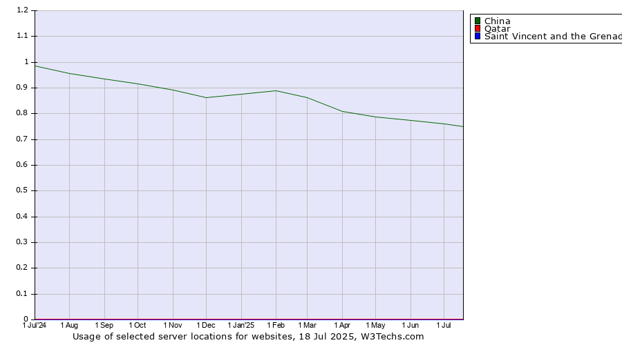 Historical trends in the usage of China vs. Qatar vs. Saint Vincent and the Grenadines