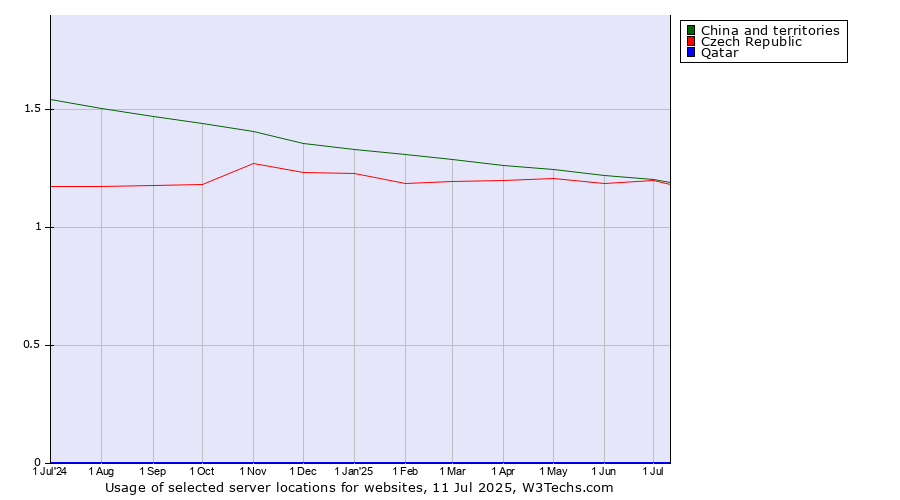 Historical trends in the usage of China and territories vs. Czech Republic vs. Qatar