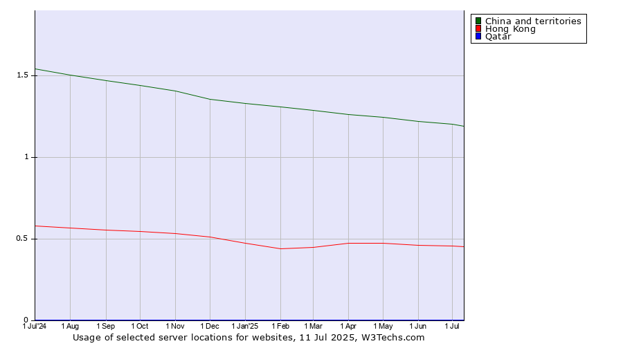 Historical trends in the usage of China and territories vs. Hong Kong vs. Qatar