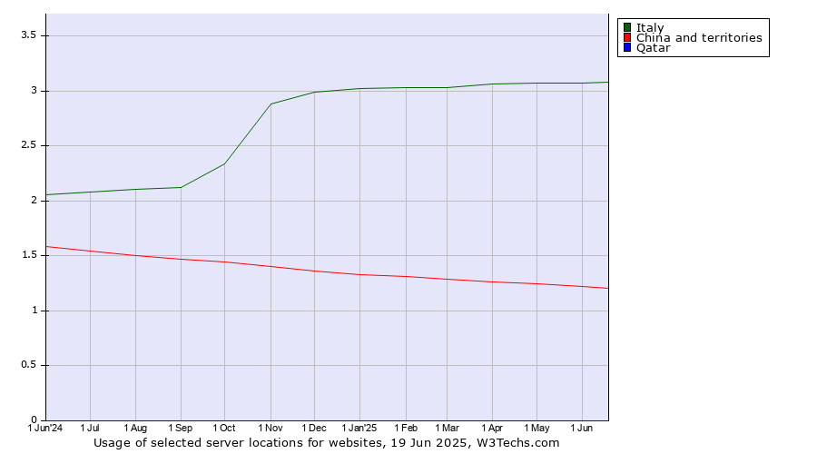 Historical trends in the usage of Italy vs. China and territories vs. Qatar