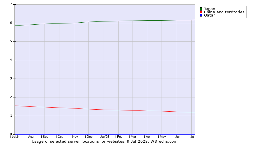 Historical trends in the usage of Japan vs. China and territories vs. Qatar