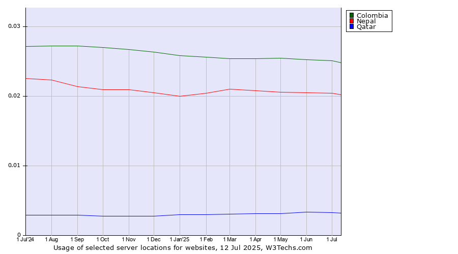 Historical trends in the usage of Colombia vs. Nepal vs. Qatar