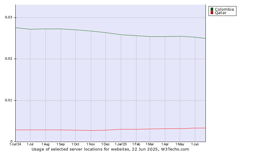 Historical trends in the usage of Colombia vs. Qatar