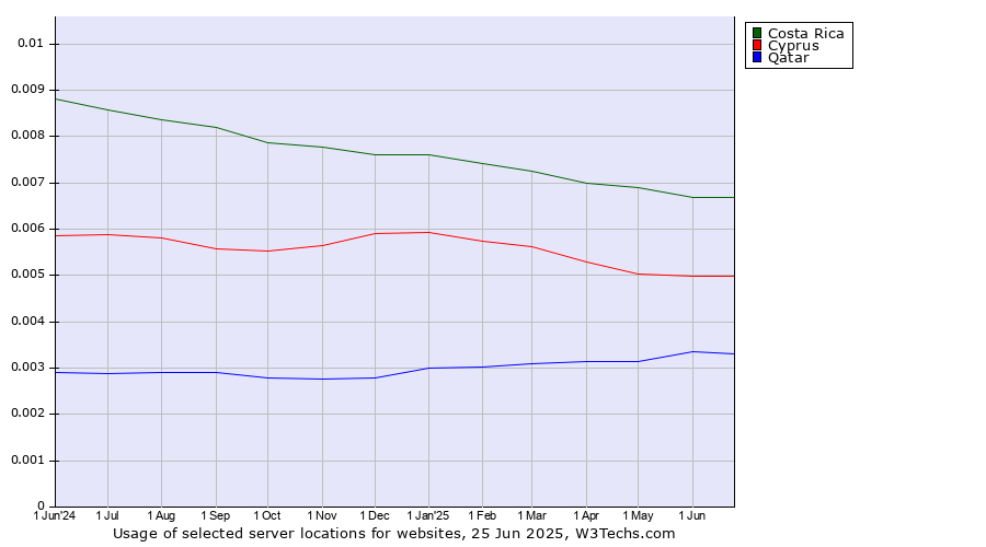 Historical trends in the usage of Costa Rica vs. Cyprus vs. Qatar