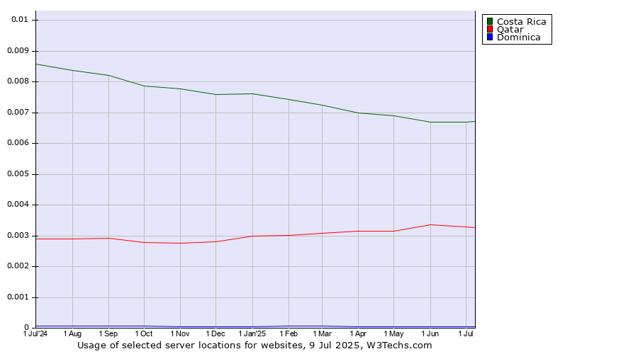 Historical trends in the usage of Costa Rica vs. Qatar vs. Dominica