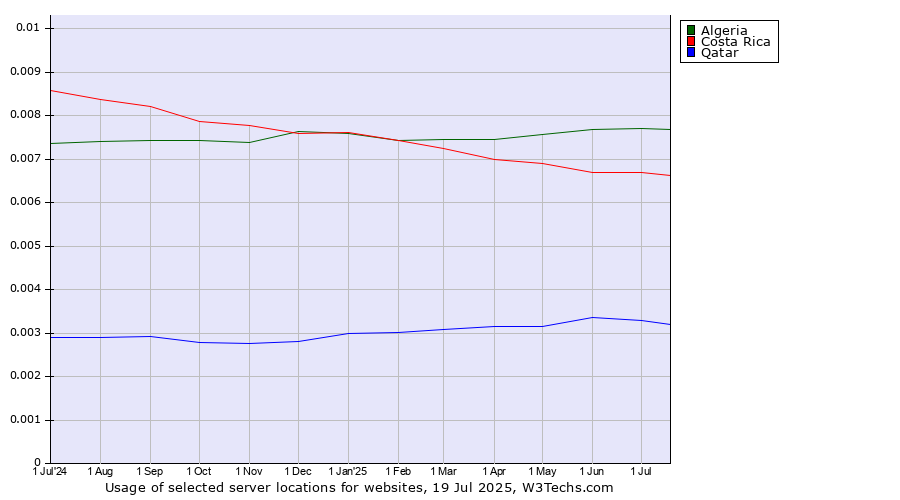 Historical trends in the usage of Algeria vs. Costa Rica vs. Qatar