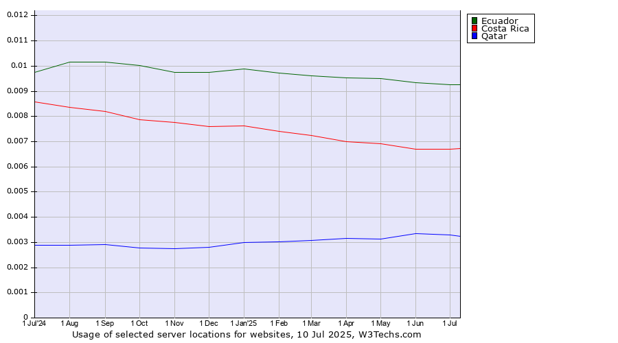 Historical trends in the usage of Ecuador vs. Costa Rica vs. Qatar