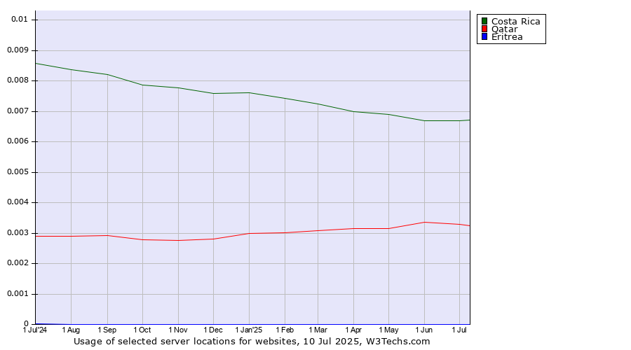 Historical trends in the usage of Costa Rica vs. Qatar vs. Eritrea