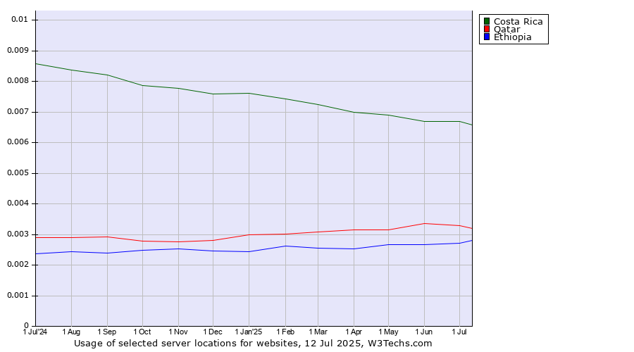 Historical trends in the usage of Costa Rica vs. Qatar vs. Ethiopia