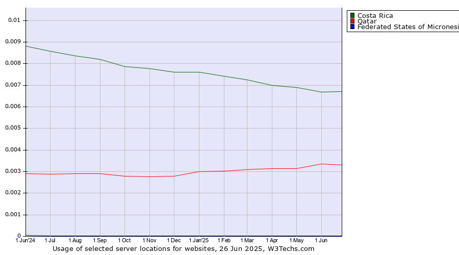 Historical trends in the usage of Costa Rica vs. Qatar vs. Federated States of Micronesia