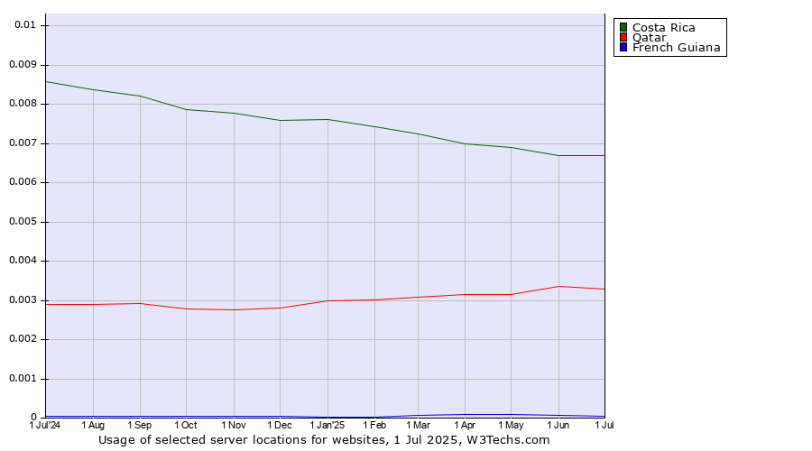 Historical trends in the usage of Costa Rica vs. Qatar vs. French Guiana