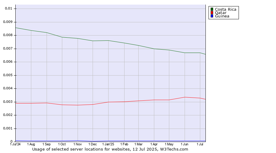 Historical trends in the usage of Costa Rica vs. Qatar vs. Guinea