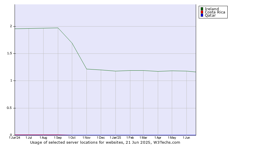 Historical trends in the usage of Ireland vs. Costa Rica vs. Qatar