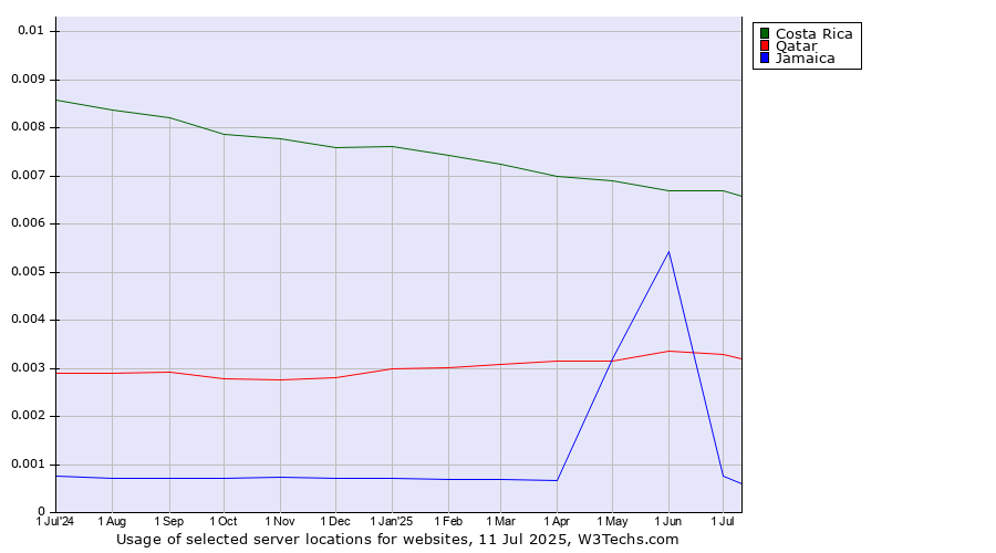 Historical trends in the usage of Costa Rica vs. Qatar vs. Jamaica