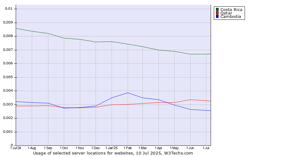 Historical trends in the usage of Costa Rica vs. Qatar vs. Cambodia