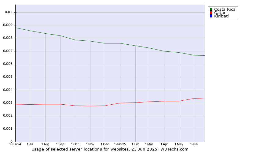 Historical trends in the usage of Costa Rica vs. Qatar vs. Kiribati