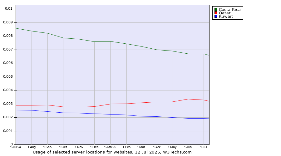 Historical trends in the usage of Costa Rica vs. Qatar vs. Kuwait