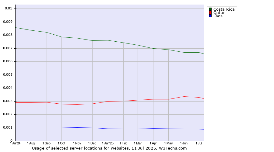 Historical trends in the usage of Costa Rica vs. Qatar vs. Laos