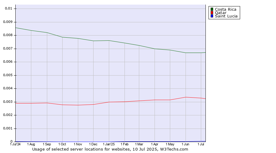 Historical trends in the usage of Costa Rica vs. Qatar vs. Saint Lucia