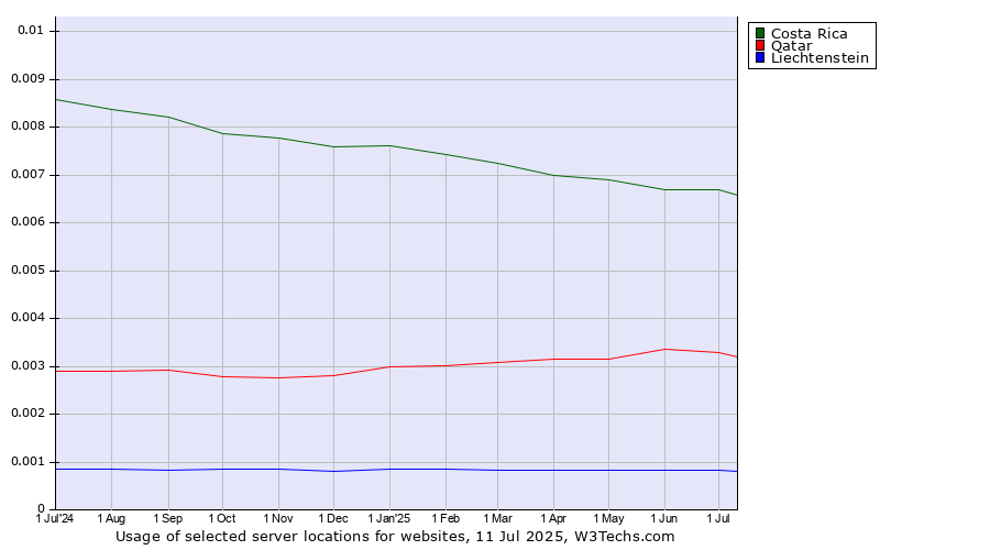 Historical trends in the usage of Costa Rica vs. Qatar vs. Liechtenstein