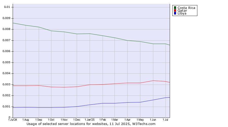 Historical trends in the usage of Costa Rica vs. Qatar vs. Libya
