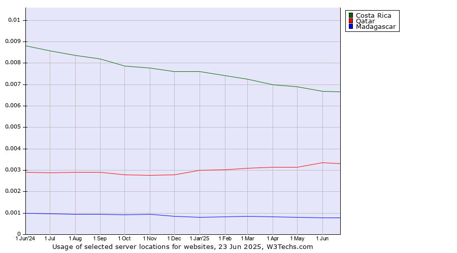 Historical trends in the usage of Costa Rica vs. Qatar vs. Madagascar