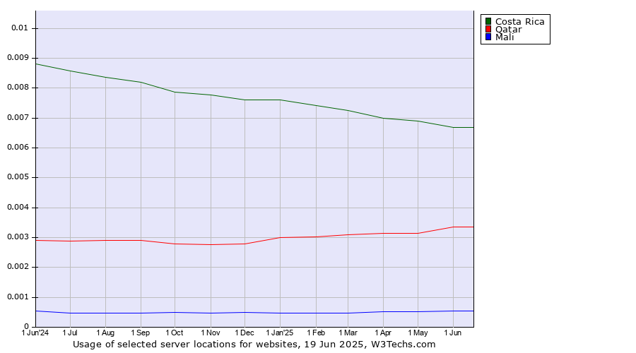 Historical trends in the usage of Costa Rica vs. Qatar vs. Mali