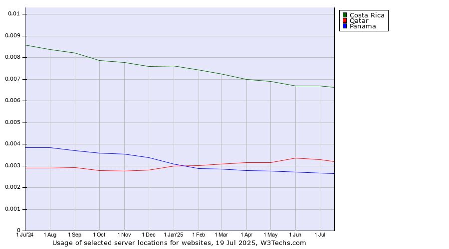 Historical trends in the usage of Costa Rica vs. Qatar vs. Panama