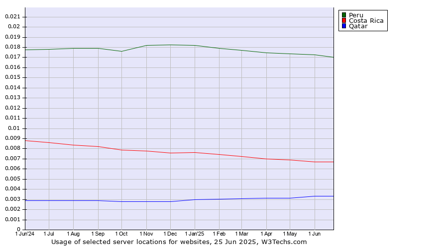 Historical trends in the usage of Peru vs. Costa Rica vs. Qatar