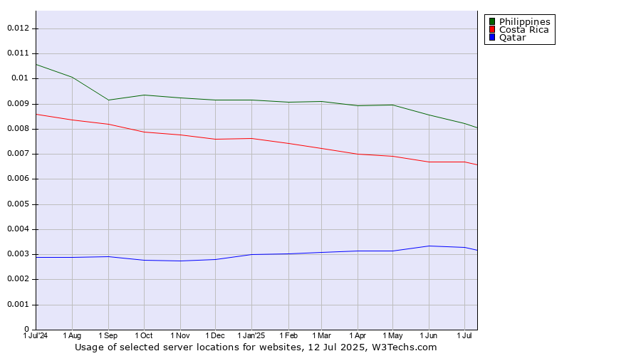 Historical trends in the usage of Philippines vs. Costa Rica vs. Qatar