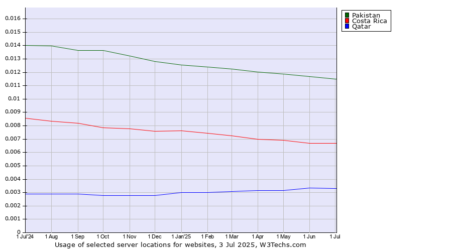 Historical trends in the usage of Pakistan vs. Costa Rica vs. Qatar