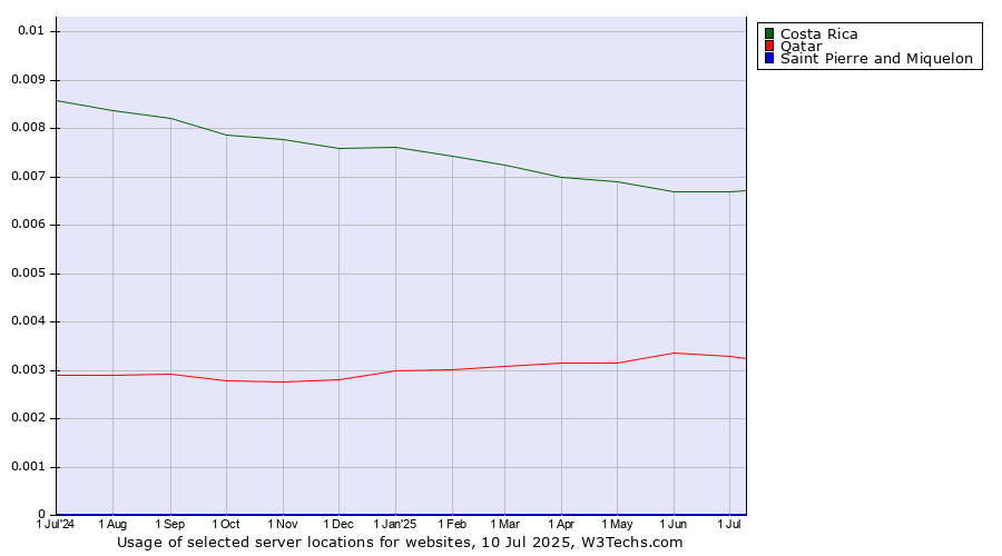 Historical trends in the usage of Costa Rica vs. Qatar vs. Saint Pierre and Miquelon